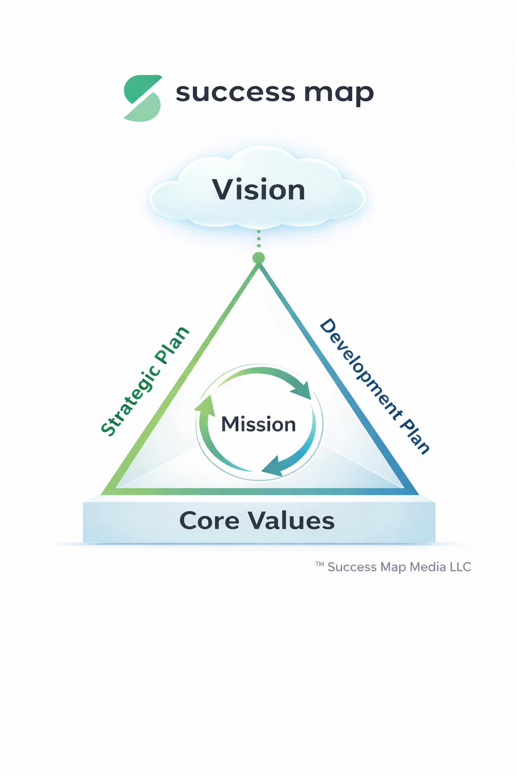Success Map framework infographic